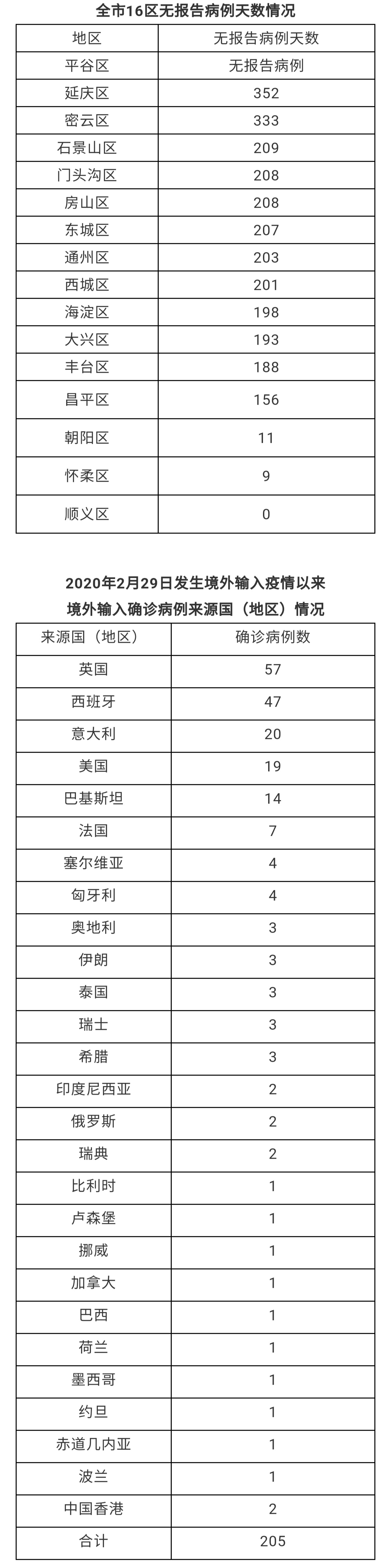 北京新增本土确诊病例1例(北京新增本土确诊2例行动轨迹)