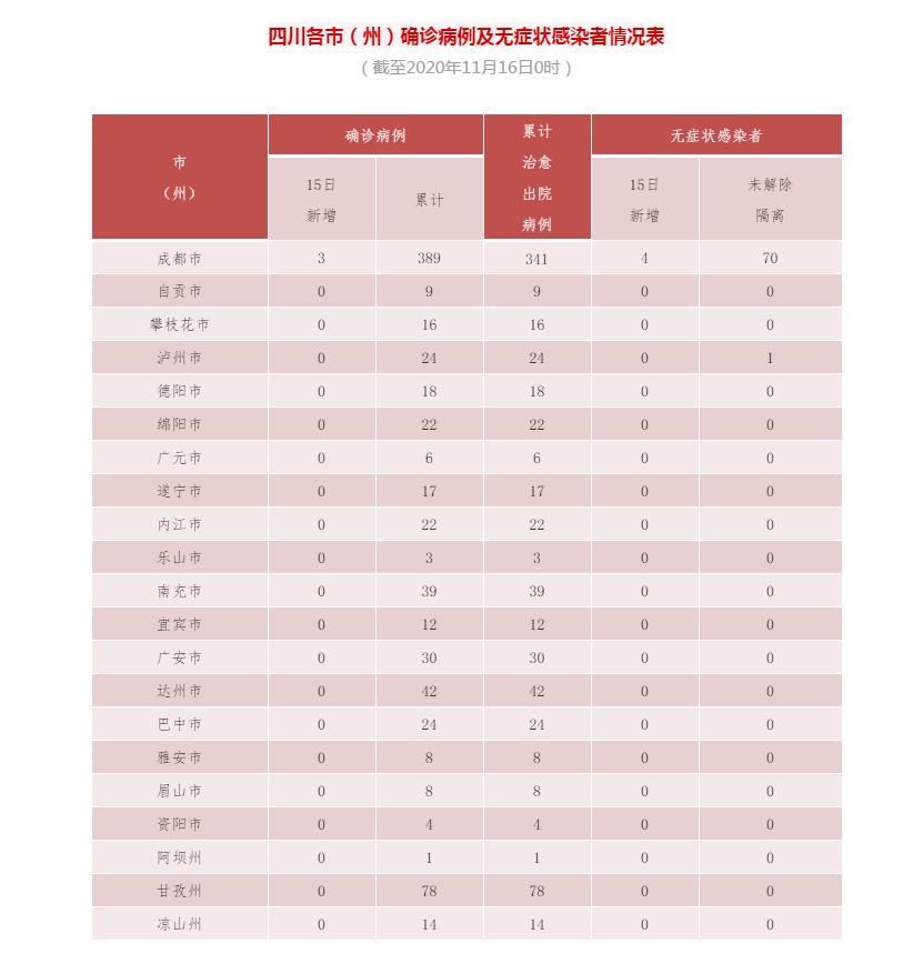 成都疫情最新消息今天新增病例的简单介绍