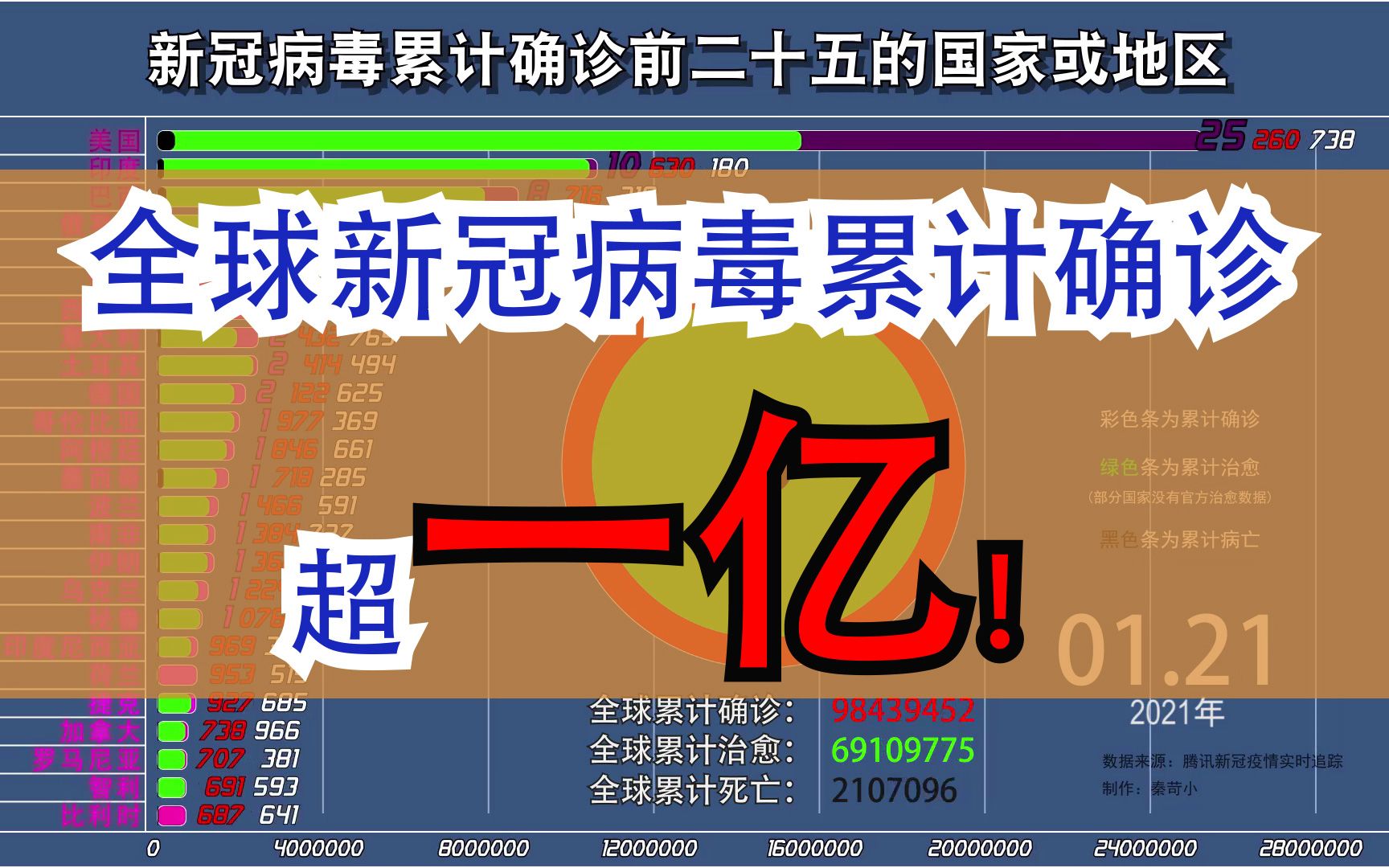 全球确诊超357万(全球海外疫情最新数据)