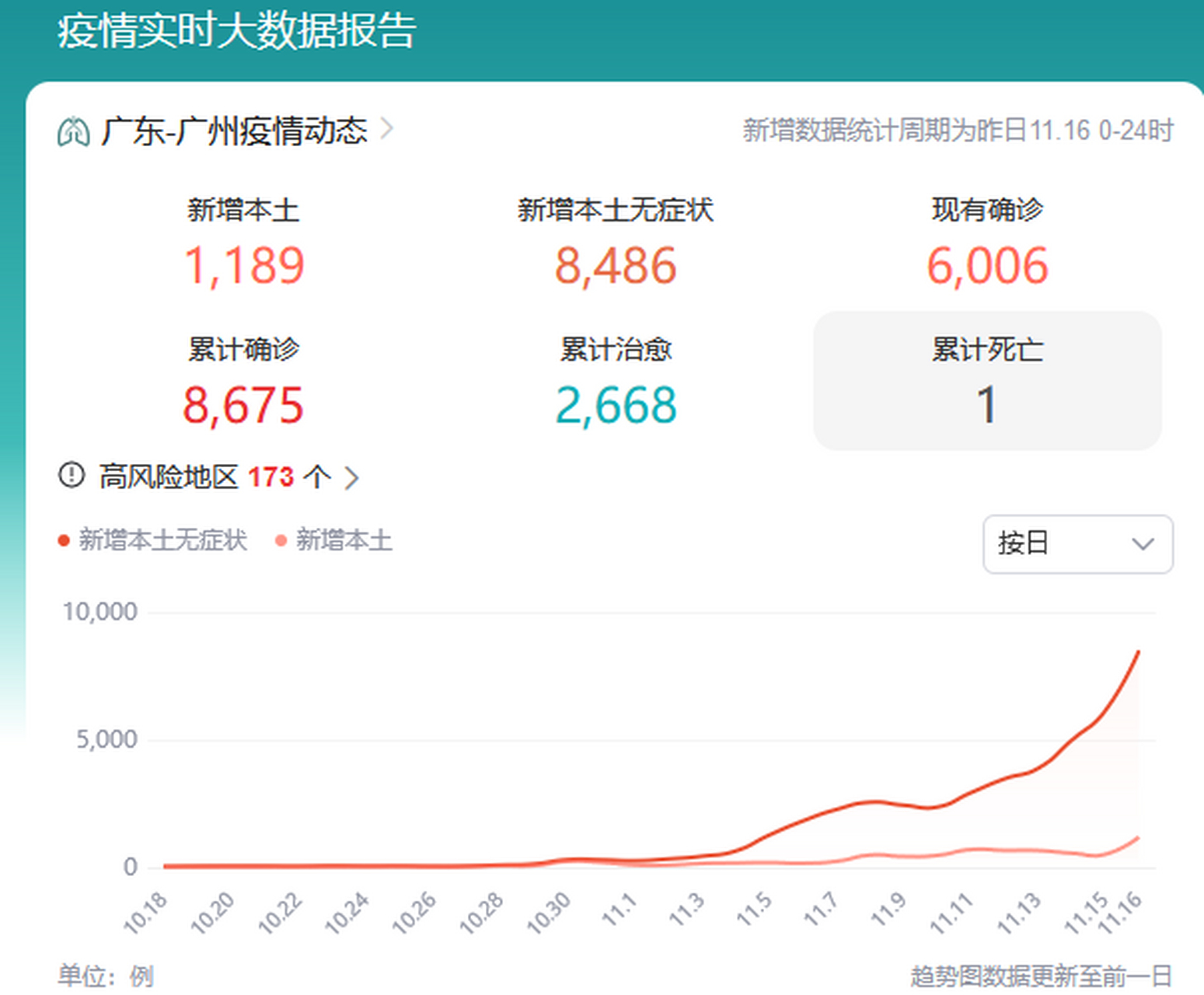 关于广州疫情严重却放开了的信息