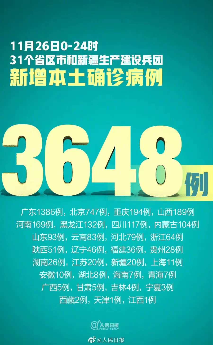 31省增本土确诊1455例(31省增确诊103例 本土88例)