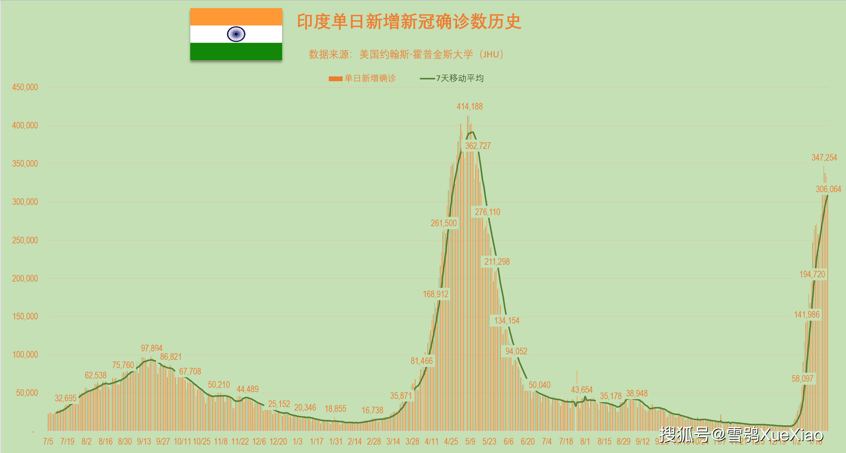 全球日增确诊超60万(全球累计新冠确诊超46)