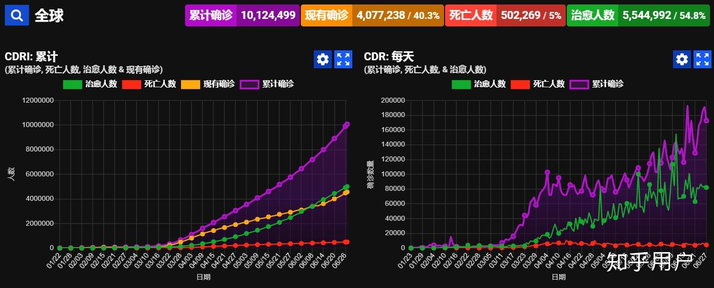 全球新冠确诊下降(噩耗频频!全球新冠确诊病例破亿,但还有一件事更糟糕)