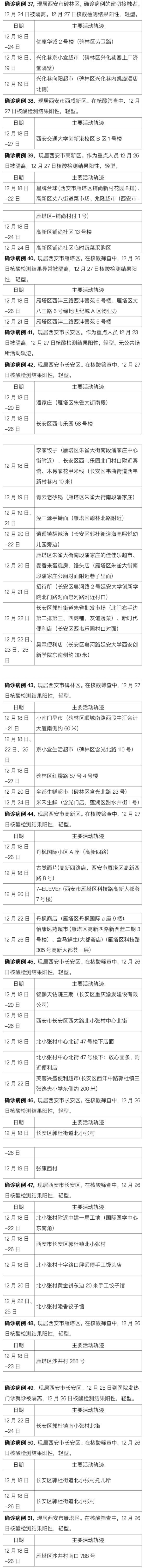 西安新增确诊病例轨迹公布速自查(西安新增病例行动轨迹公布) 西安新增确诊病例轨迹公布速自查(西安新增病例行动轨迹公布)