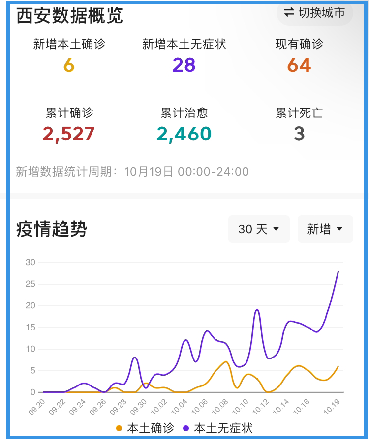 西安的最新疫情(西安的最新疫情防控政策) 西安的最新疫情(西安的最新疫情防控政策)