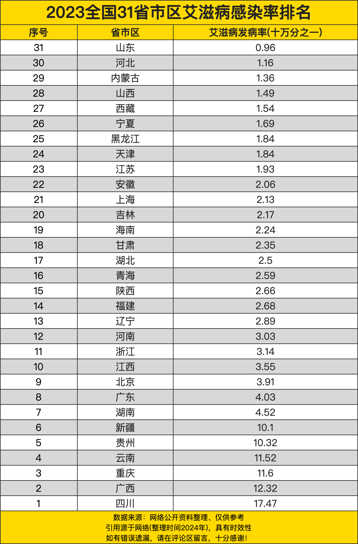 31省新增本土2010例(31省新增本土152了例)