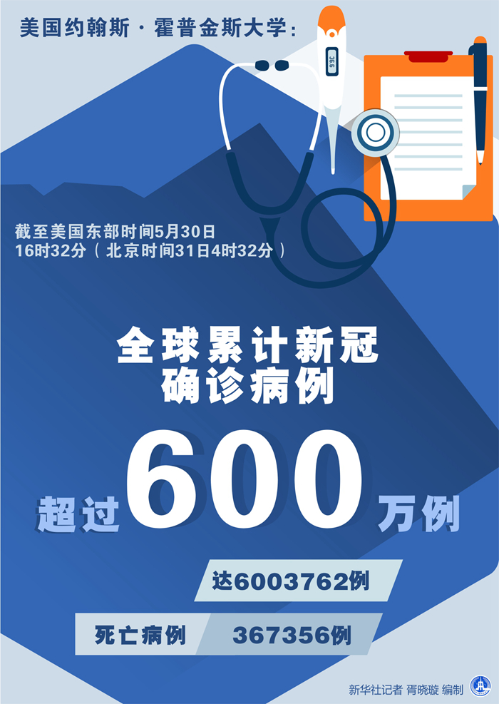 全球累计新冠死亡病例超300万例(全球累计新冠病毒死亡多少例) 全球累计新冠死亡病例超300万例(全球累计新冠病毒死亡多少例)