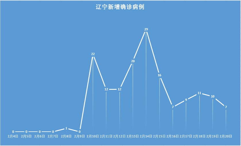 辽宁新增7例本土无症状(辽宁新增8例本土无症状)