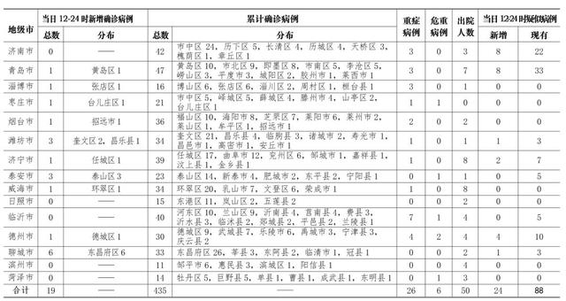 威海市疫情最新情况(威海市新型冠状病毒最新消息) 威海市疫情最新情况(威海市新型冠状病毒最新消息)