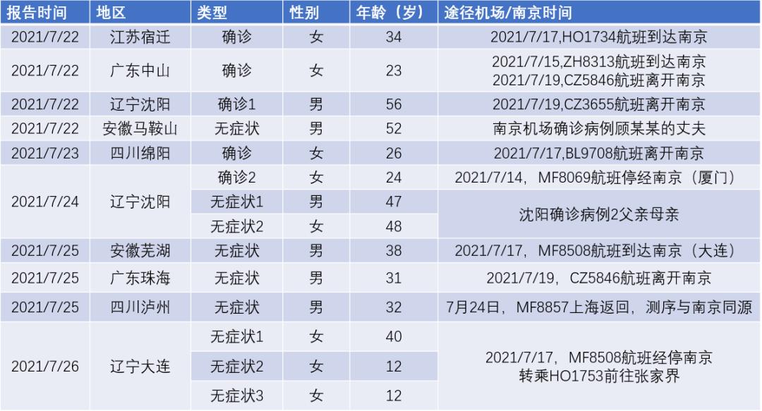 南京疫情已涉29地(南京疫情31人) 南京疫情已涉29地(南京疫情31人)