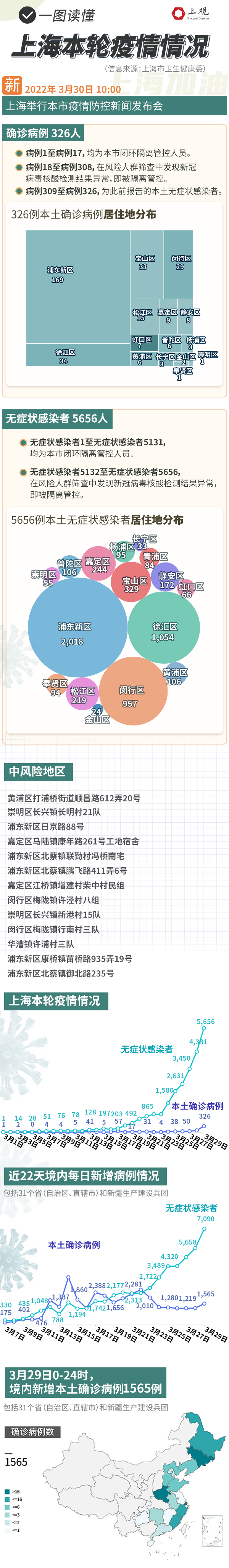 上海疫情最新(上海疫情最新情况) 上海疫情最新(上海疫情最新情况)
