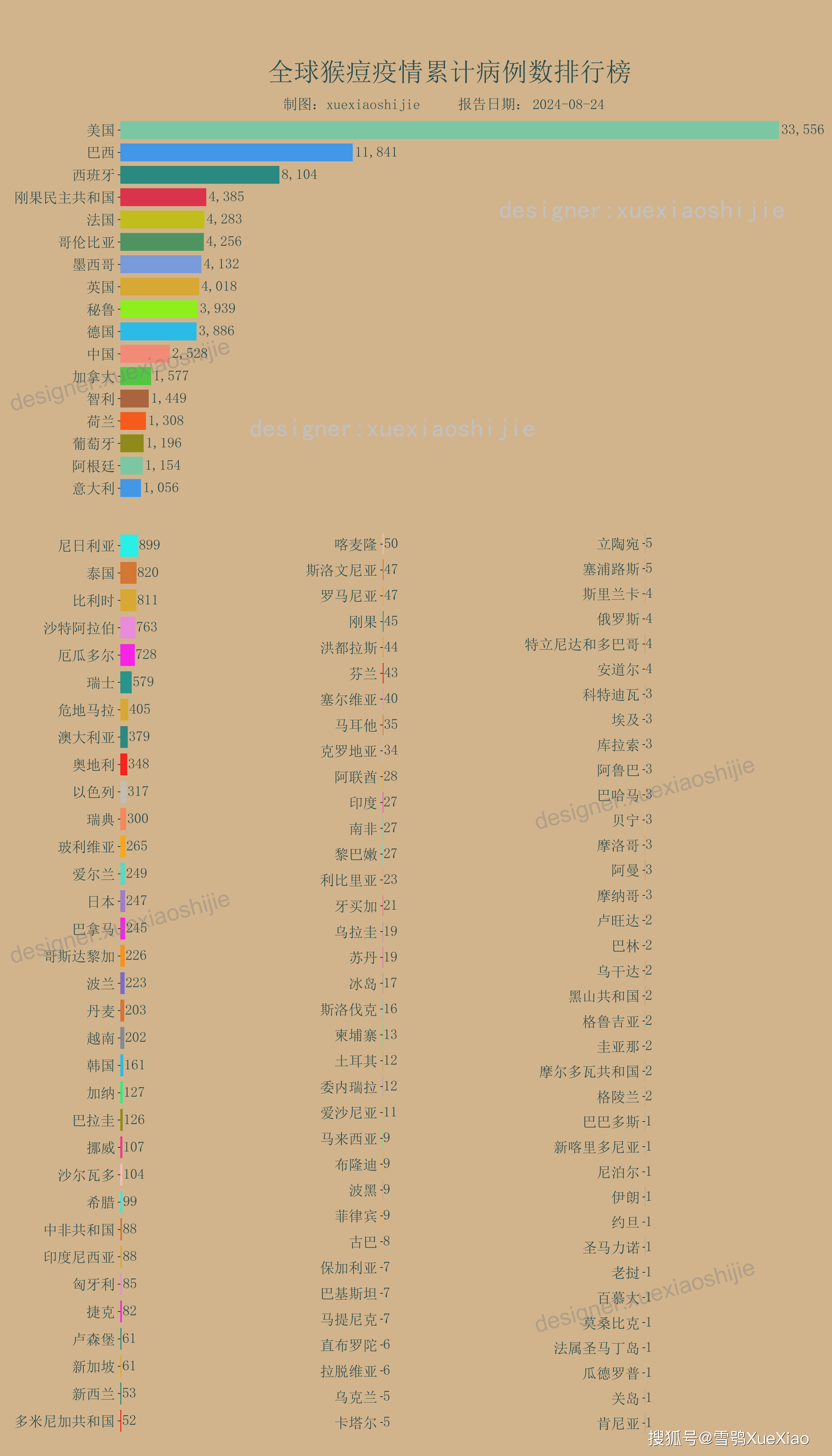 全世界疫情排名一览表(全世界疫情排行表) 全世界疫情排名一览表(全世界疫情排行表)