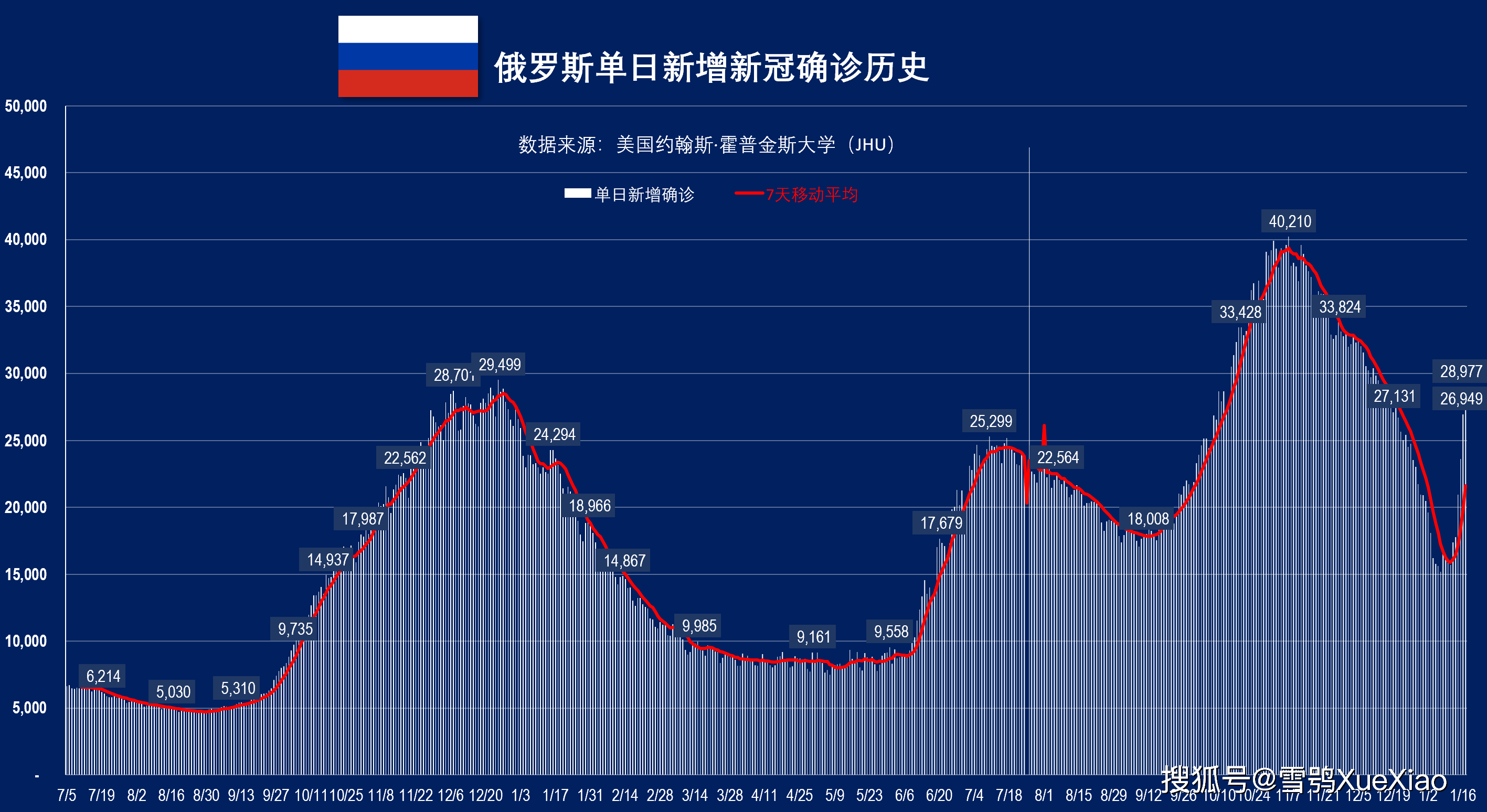 全球单日新增新冠死亡近万例(全球单日新增新冠确诊病例) 全球单日新增新冠死亡近万例(全球单日新增新冠确诊病例)