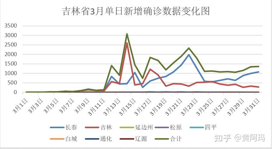 吉林省疫情感染者已超2.5万(吉林疫情感染者名单) 吉林省疫情感染者已超2.5万(吉林疫情感染者名单)