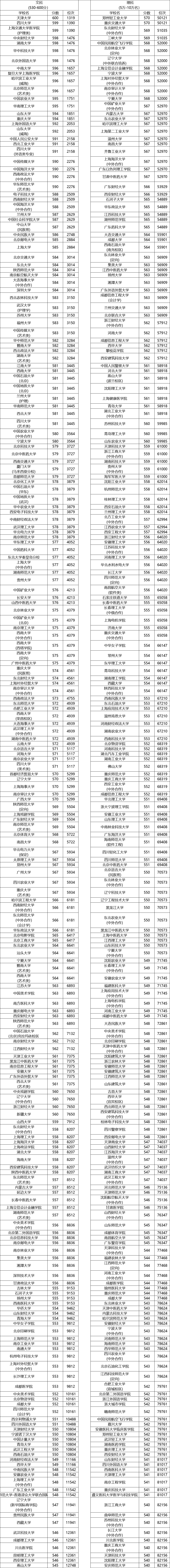四川高考分数线预测(预估2021年四川高考分数线) 四川高考分数线预测(预估2021年四川高考分数线)