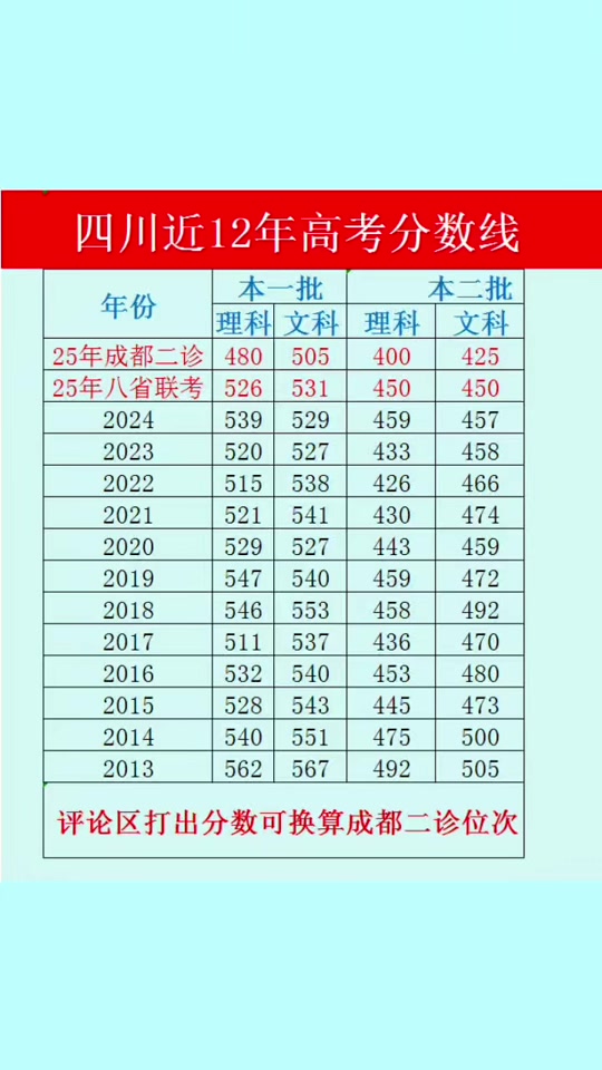 四川高考分数线预测(预估2021年四川高考分数线) 四川高考分数线预测(预估2021年四川高考分数线)