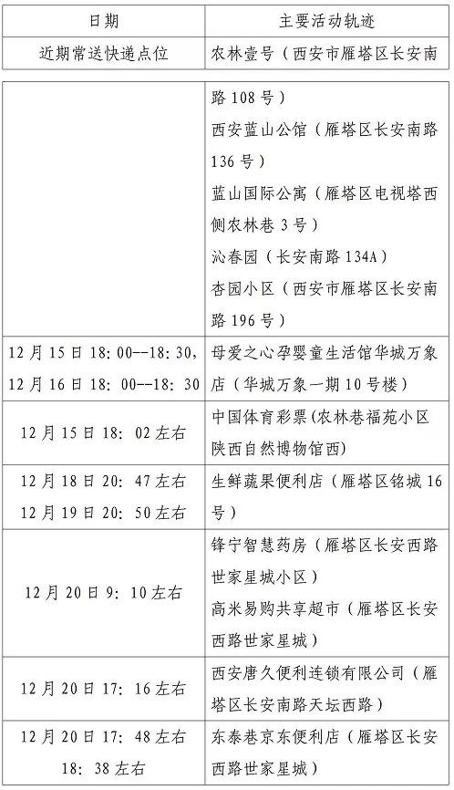 西安122例确诊病例活动轨迹(西安122例确诊病例活动轨迹公布) 西安122例确诊病例活动轨迹(西安122例确诊病例活动轨迹公布)