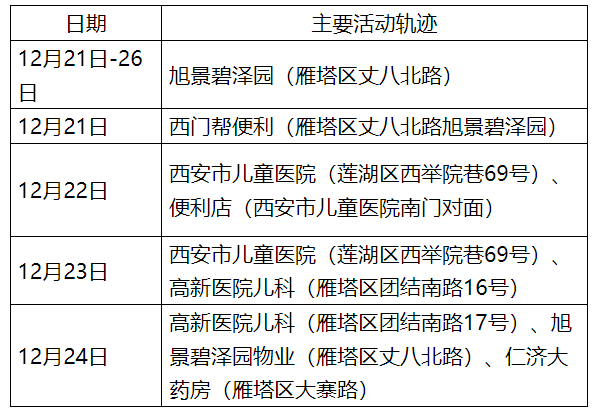 西安122例确诊病例活动轨迹(西安122例确诊病例活动轨迹公布) 西安122例确诊病例活动轨迹(西安122例确诊病例活动轨迹公布)