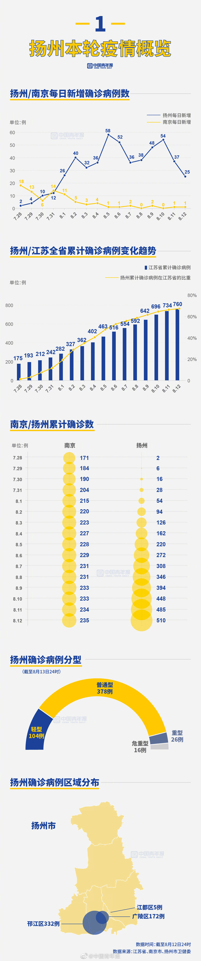 扬州市疫情最新消息(扬州市疫情信息)